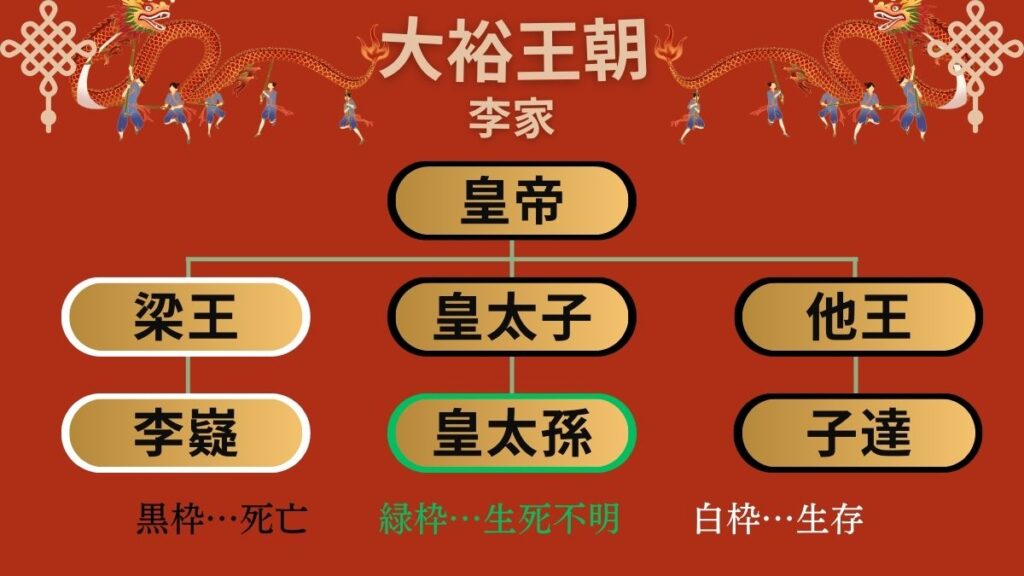 大裕王朝・李家の家系図
